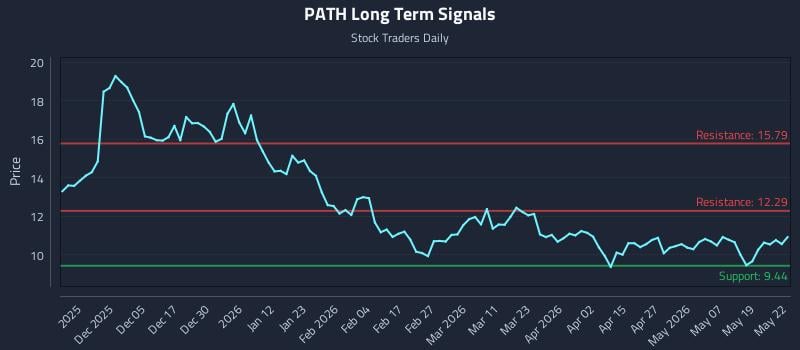 PATH Long Term Analysis for May 26 2026