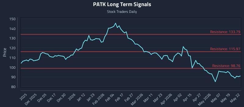 PATK Long Term Analysis for May 26 2026