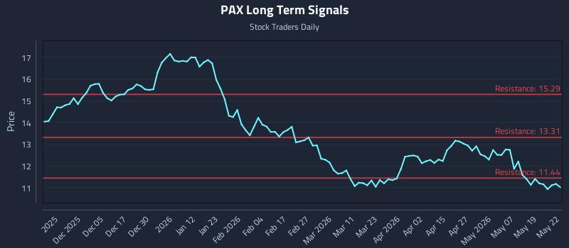 PAX Long Term Analysis for May 26 2026 PAX Long Term Analysis for May 26 2026