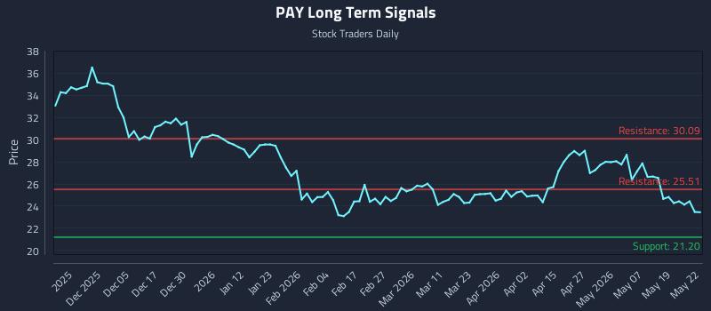 PAY Long Term Analysis for May 26 2026