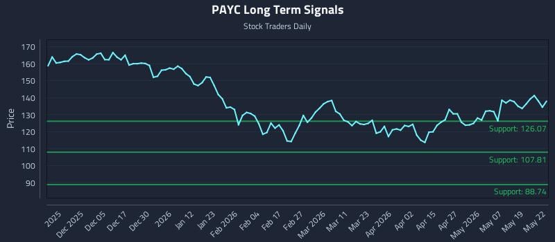 PAYC Long Term Analysis for May 26 2026