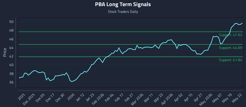 PBA Long Term Analysis for May 26 2026 PBA Long Term Analysis for May 26 2026