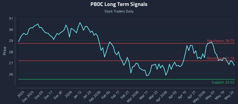 PBDC Long Term Analysis for May 26 2026