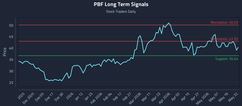 PBF Long Term Analysis for May 26 2026