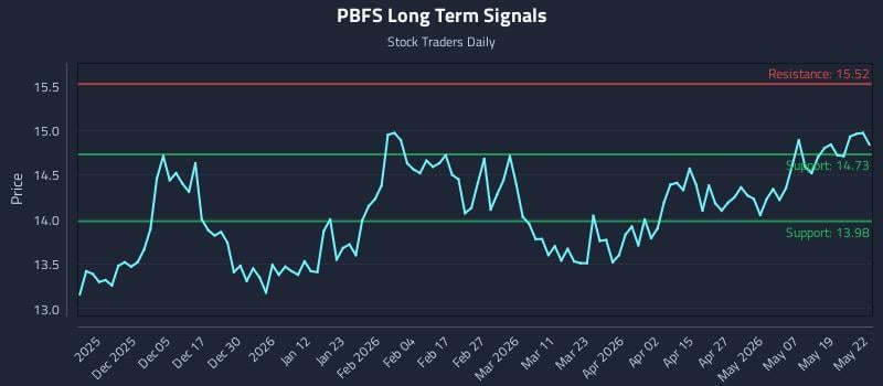 PBFS Long Term Analysis for May 26 2026 PBFS Long Term Analysis for May 26 2026