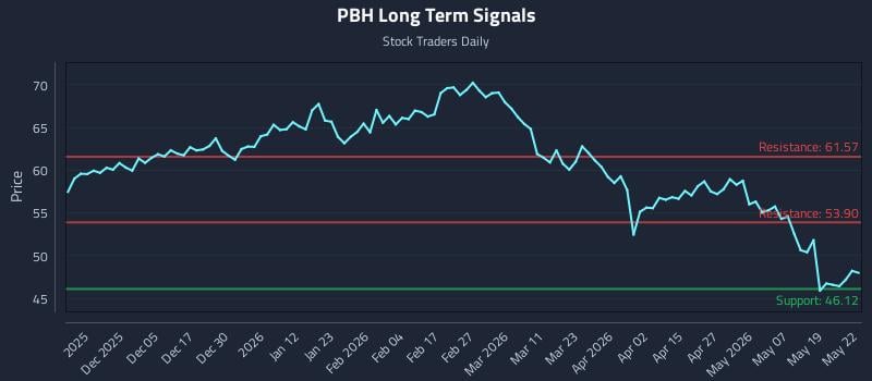 PBH Long Term Analysis for May 26 2026 PBH Long Term Analysis for May 26 2026