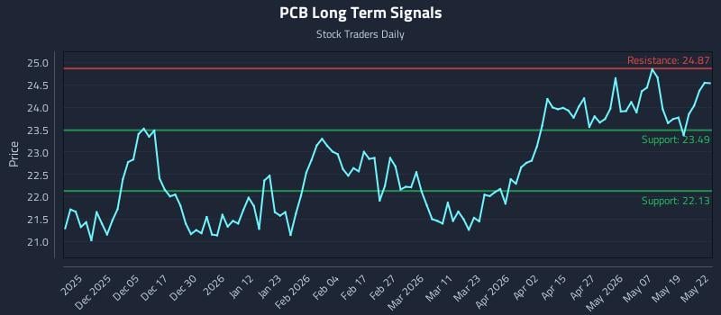 PCB Long Term Analysis for May 26 2026 PCB Long Term Analysis for May 26 2026