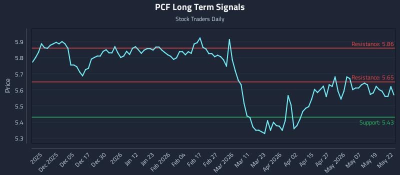 PCF Long Term Analysis for May 26 2026