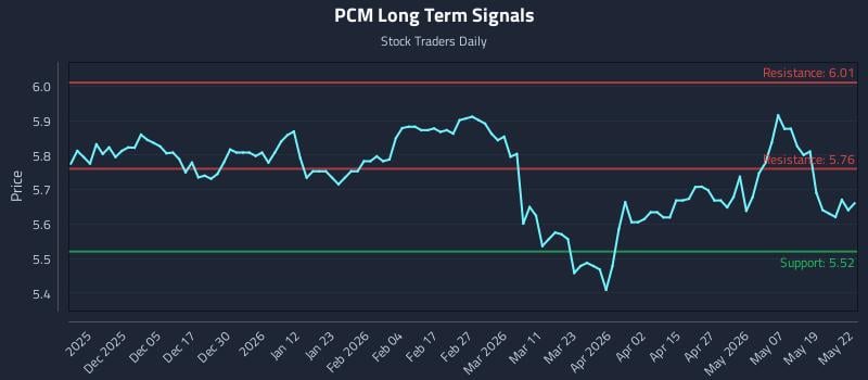 PCM Long Term Analysis for May 26 2026