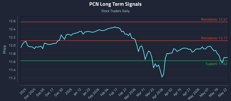 PCN Long Term Analysis for May 26 2026 PCN Long Term Analysis for May 26 2026