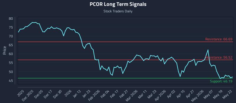 PCOR Long Term Analysis for May 26 2026 PCOR Long Term Analysis for May 26 2026