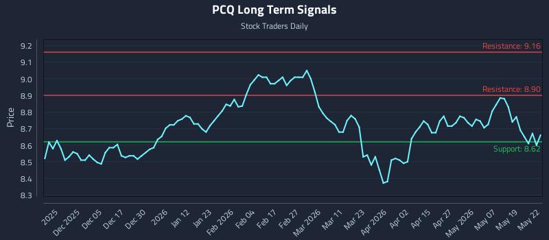 PCQ Long Term Analysis for May 26 2026