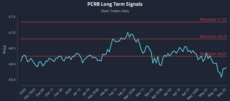 PCRB Long Term Analysis for May 26 2026 PCRB Long Term Analysis for May 26 2026