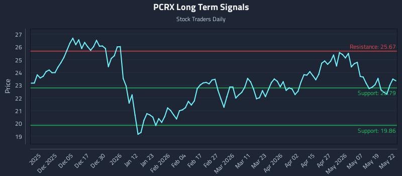 PCRX Long Term Analysis for May 26 2026 PCRX Long Term Analysis for May 26 2026
