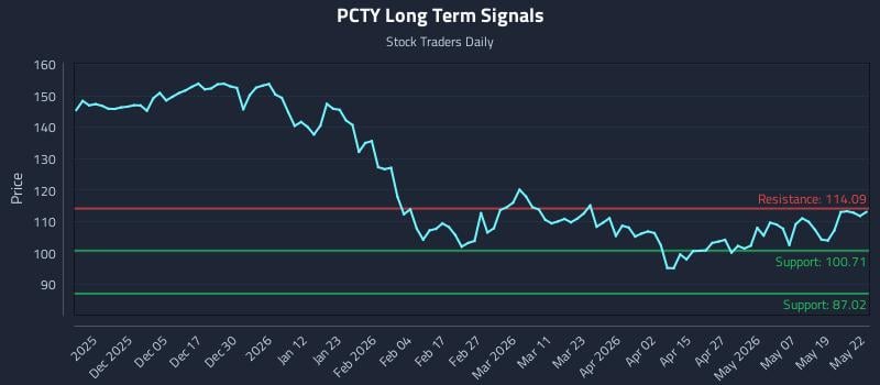 PCTY Long Term Analysis for May 26 2026 PCTY Long Term Analysis for May 26 2026