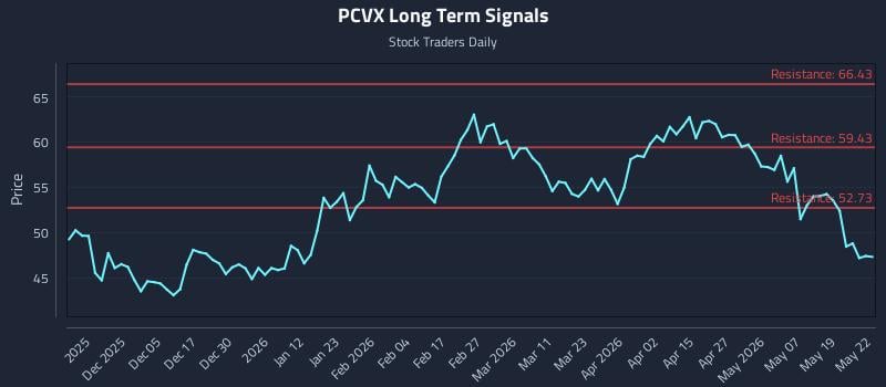 PCVX Long Term Analysis for May 26 2026