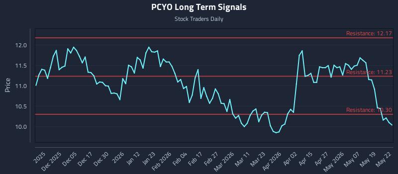 PCYO Long Term Analysis for May 26 2026 PCYO Long Term Analysis for May 26 2026
