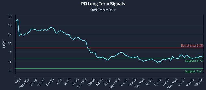 PD Long Term Analysis for May 26 2026