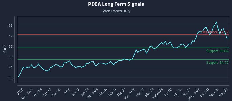 PDBA Long Term Analysis for May 26 2026