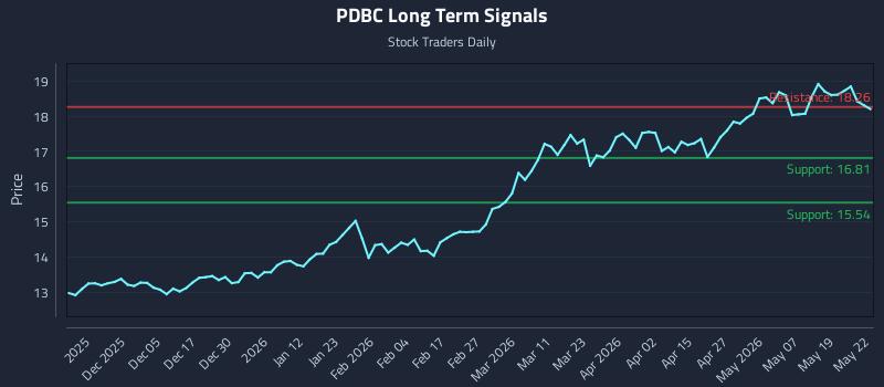 PDBC Long Term Analysis for May 26 2026 PDBC Long Term Analysis for May 26 2026