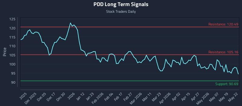 PDD Long Term Analysis for May 26 2026