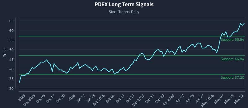 PDEX Long Term Analysis for May 26 2026 PDEX Long Term Analysis for May 26 2026