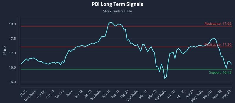 PDI Long Term Analysis for May 26 2026 PDI Long Term Analysis for May 26 2026