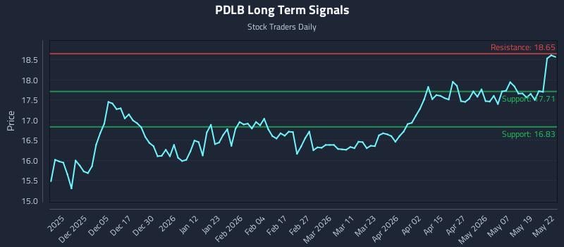 PDLB Long Term Analysis for May 26 2026