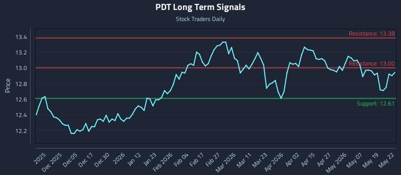 PDT Long Term Analysis for May 26 2026
