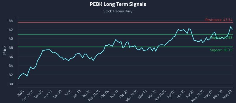 PEBK Long Term Analysis for May 26 2026 PEBK Long Term Analysis for May 26 2026
