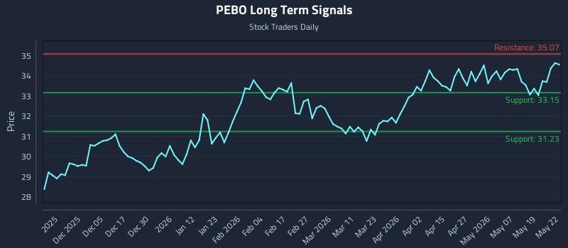 PEBO Long Term Analysis for May 26 2026
