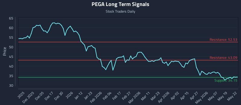 PEGA Long Term Analysis for May 26 2026