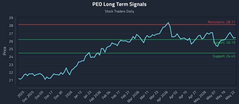 PEO Long Term Analysis for May 26 2026 PEO Long Term Analysis for May 26 2026