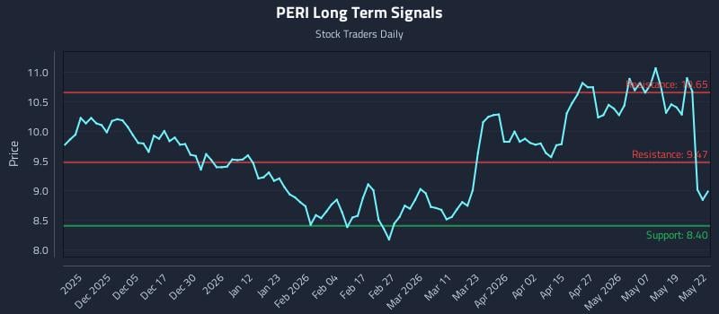 PERI Long Term Analysis for May 26 2026