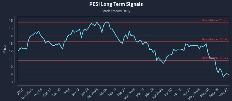 PESI Long Term Analysis for May 26 2026 PESI Long Term Analysis for May 26 2026