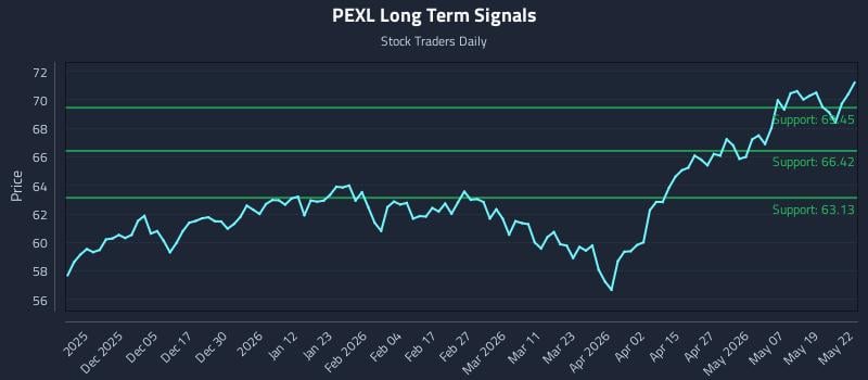 PEXL Long Term Analysis for May 26 2026 PEXL Long Term Analysis for May 26 2026