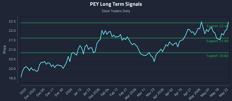 PEY Long Term Analysis for May 26 2026 PEY Long Term Analysis for May 26 2026