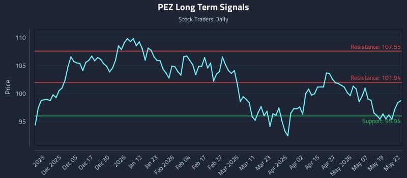 PEZ Long Term Analysis for May 26 2026 PEZ Long Term Analysis for May 26 2026