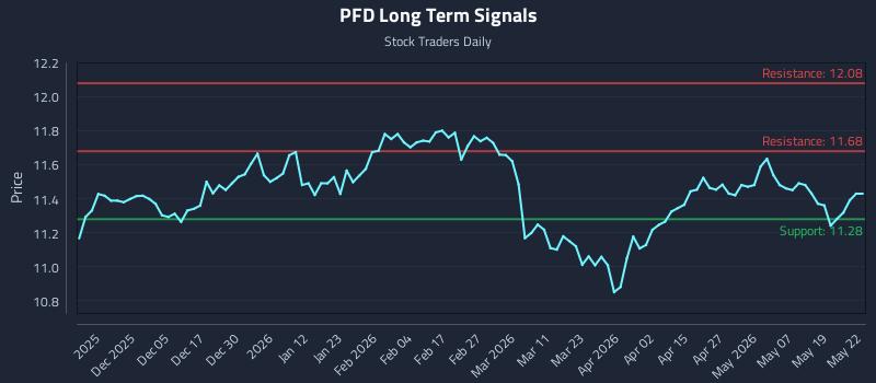 PFD Long Term Analysis for May 26 2026 PFD Long Term Analysis for May 26 2026