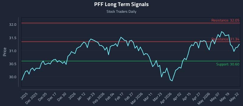 PFF Long Term Analysis for May 26 2026 PFF Long Term Analysis for May 26 2026