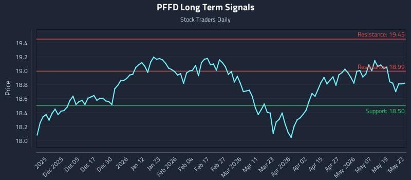 PFFD Long Term Analysis for May 26 2026