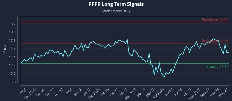 PFFR Long Term Analysis for May 26 2026 PFFR Long Term Analysis for May 26 2026