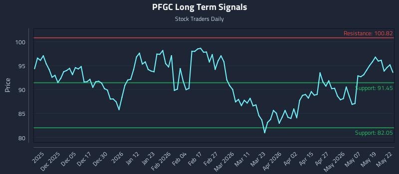 PFGC Long Term Analysis for May 26 2026 PFGC Long Term Analysis for May 26 2026
