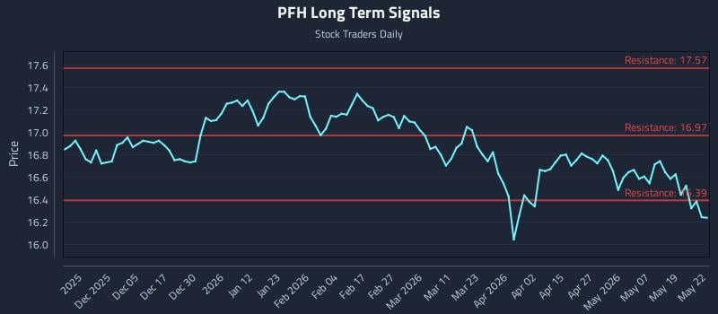 PFH Long Term Analysis for May 26 2026 PFH Long Term Analysis for May 26 2026