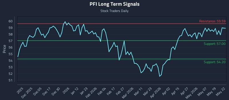 PFI Long Term Analysis for May 26 2026 PFI Long Term Analysis for May 26 2026