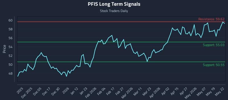 PFIS Long Term Analysis for May 26 2026 PFIS Long Term Analysis for May 26 2026