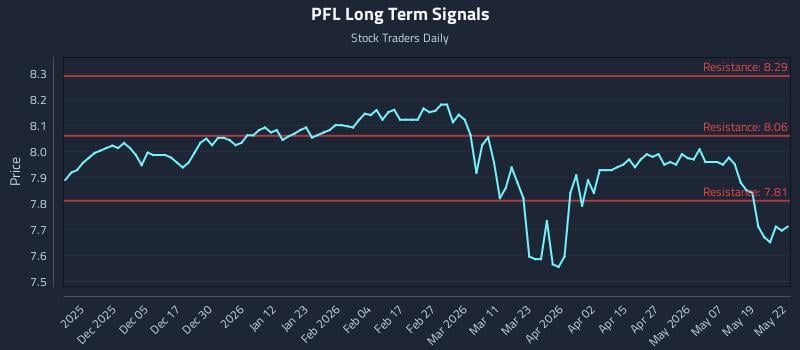PFL Long Term Analysis for May 26 2026