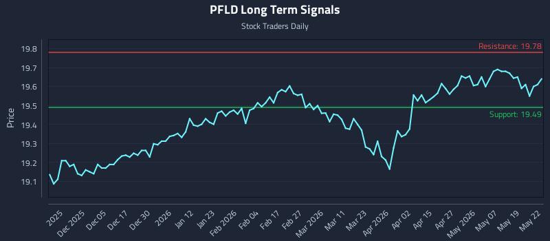 PFLD Long Term Analysis for May 26 2026 PFLD Long Term Analysis for May 26 2026