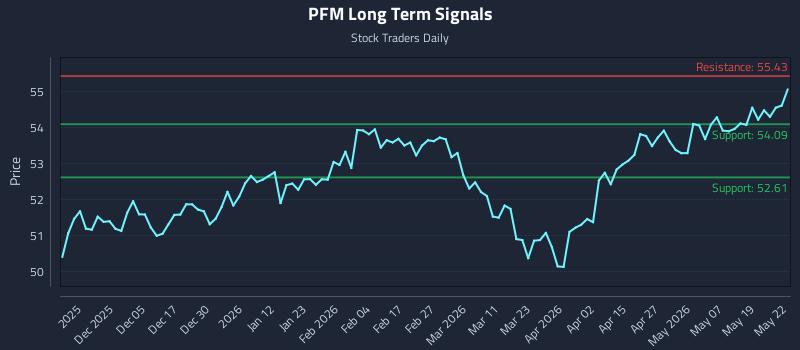 PFM Long Term Analysis for May 26 2026