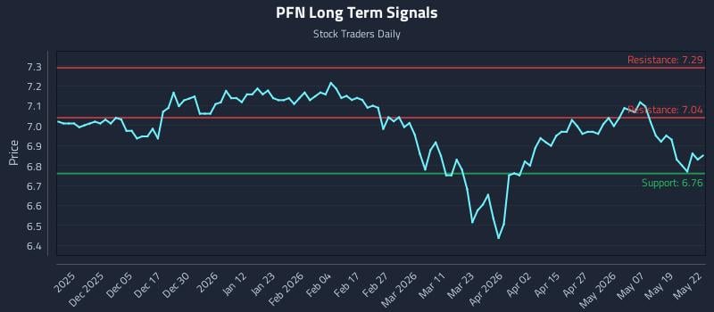 PFN Long Term Analysis for May 26 2026 PFN Long Term Analysis for May 26 2026